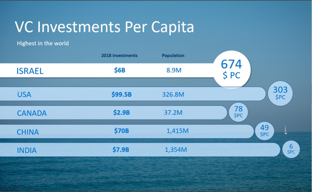 Israel has the highest Venture Capital investments per capita in the world - MBA Global Immersion Tour