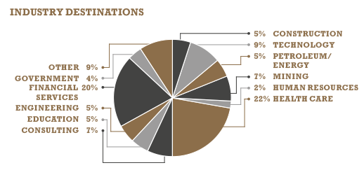 MBA Industry Destinations